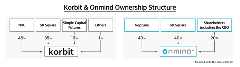 Korbit&Onmind Ownership Structure